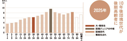 2025年 10年後団塊世代が後期高齢者に